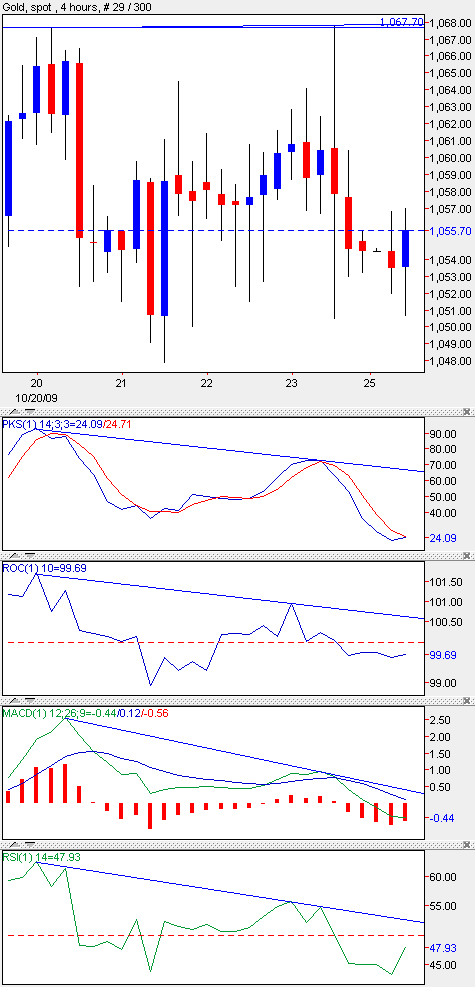 Spot Gold, Four Hour Interval Spot Gold, Four Hour Interval