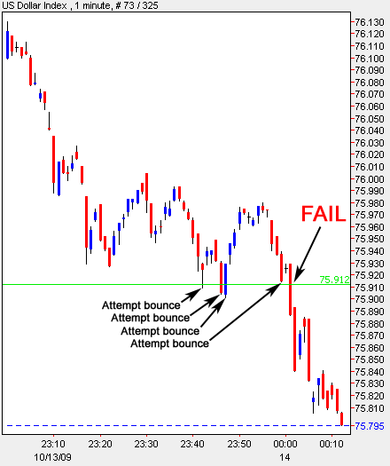 U.S. Dollar Index Bounce Fail U.S. Dollar Index Bounce Fail