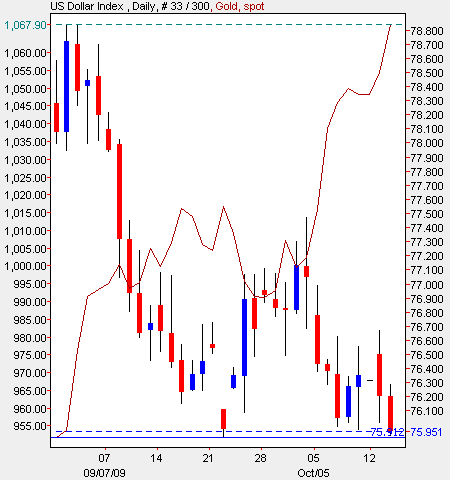 USDX vs. Gold Daily Interval USDX vs. Gold Daily Interval