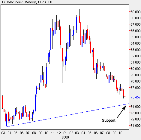 U.S. Dollar Index, Weekly Interval U.S. Dollar Index, Weekly Interval