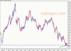 USD/JPY Monthly Candles
