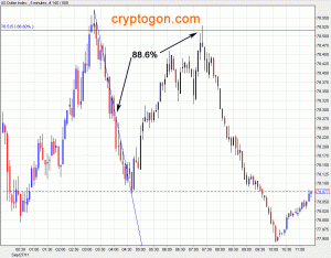 U.S. Dollar Index, 5 Minute Interval