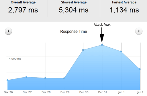 Cryptogon Response Time